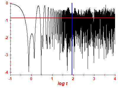 Survival probability log